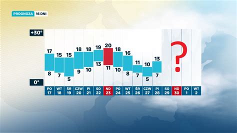 Prognoza długoterminowa, Nowe Chechło